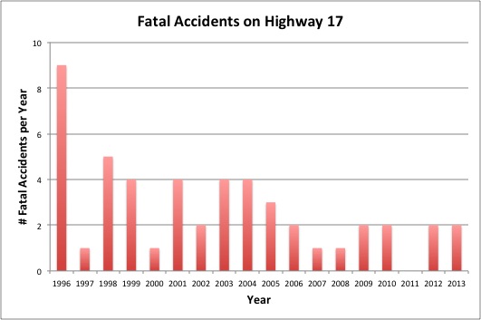 Data Source: SAFE ON 17, Highway 17 Safety Corridor, 2013 Annual Report Prepared by the Santa Cruz County Regional Transportation Commission. Note: 2011 had zero fatal accidents.