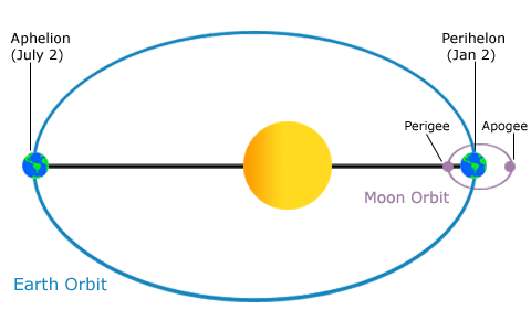Image courtesy of NOAA. It and more information on tides can be found at here.
